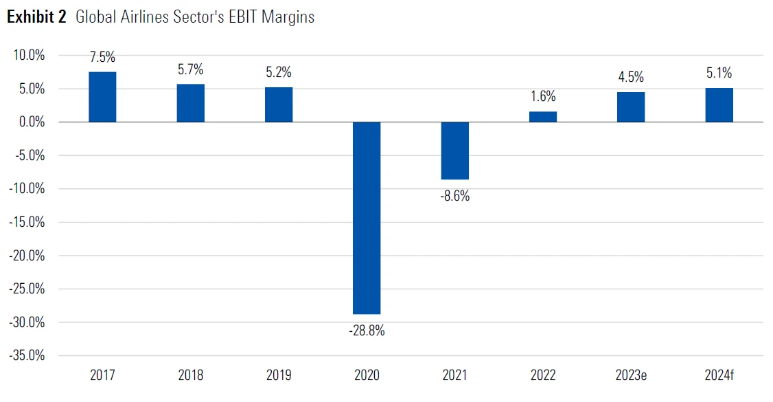 Las cifras de 2023 y 2024 estn basadas en proyecciones de IATA. Fuente: IATA, Morningstar DBRS.